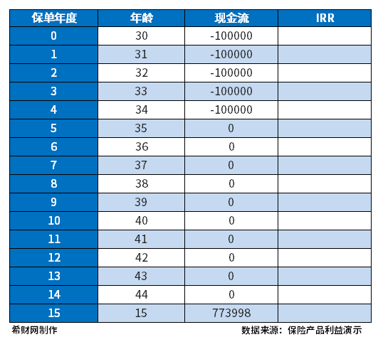 增额终身寿险的irr怎么计算？(增额终身寿险的优点和缺点)