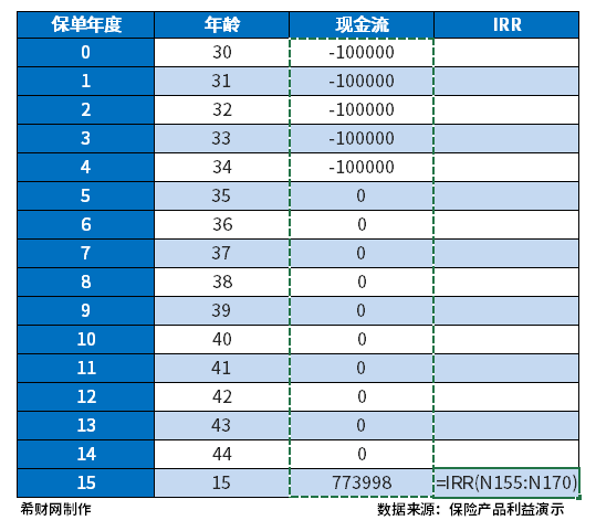 增额终身寿险的irr怎么计算？(增额终身寿险的优点和缺点)