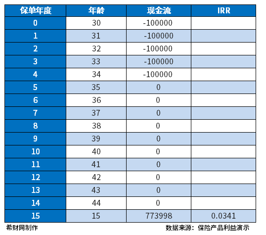 增额终身寿险的irr怎么计算？(增额终身寿险的优点和缺点)