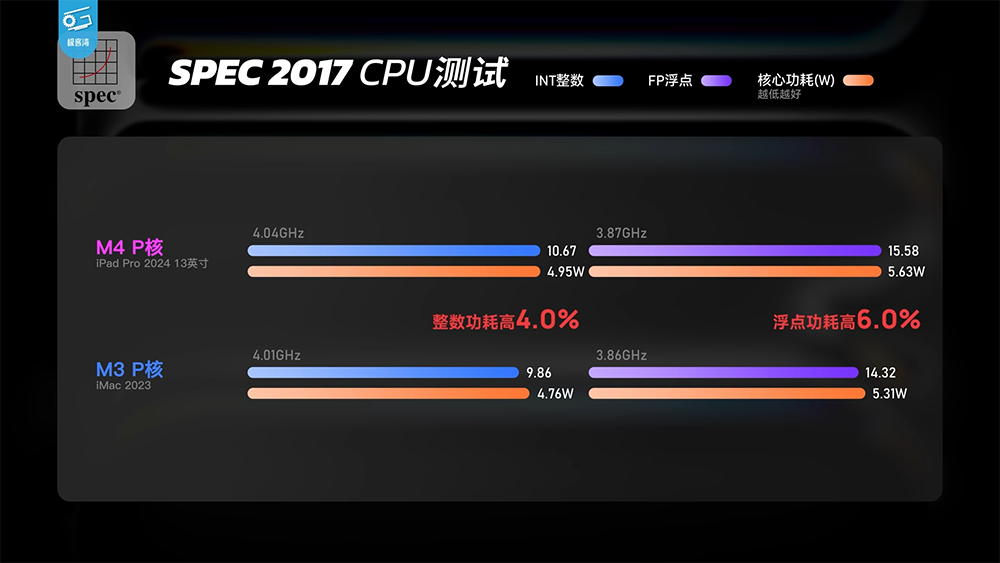 Apple M4 性能分析影片发现，芯片工艺似乎快要到顶了