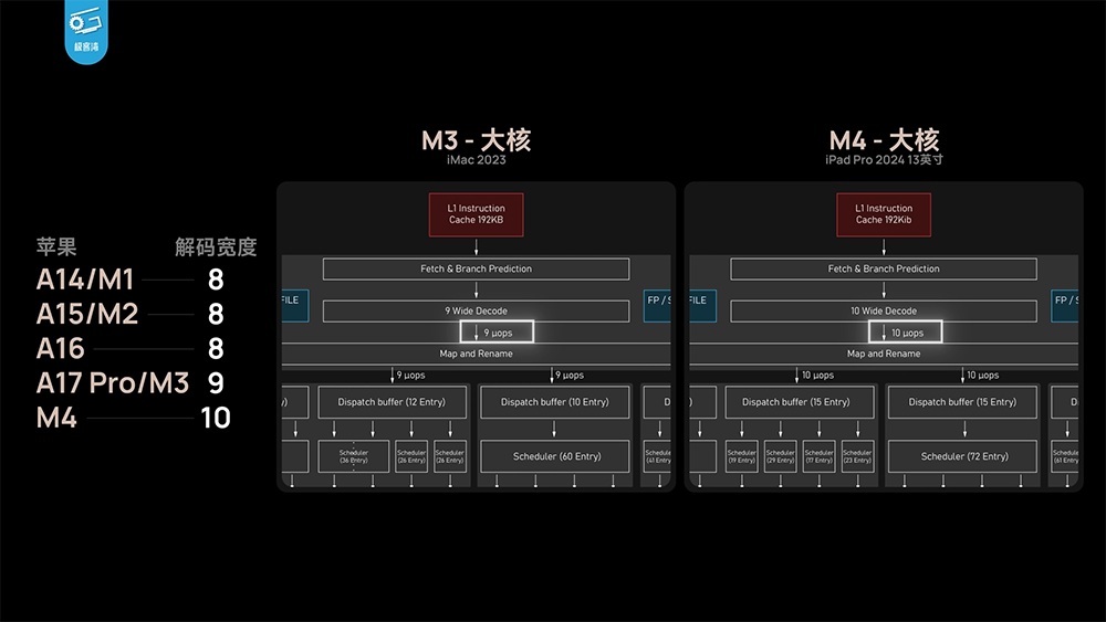 Apple M4 性能分析影片发现，芯片工艺似乎快要到顶了