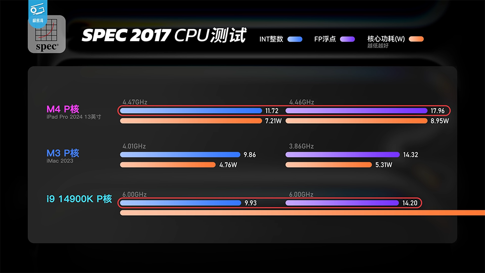 Apple M4 性能分析影片发现，芯片工艺似乎快要到顶了